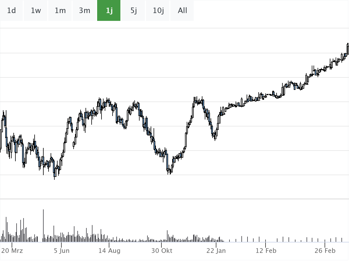 Daimler Truck Holding (DTH) Chart