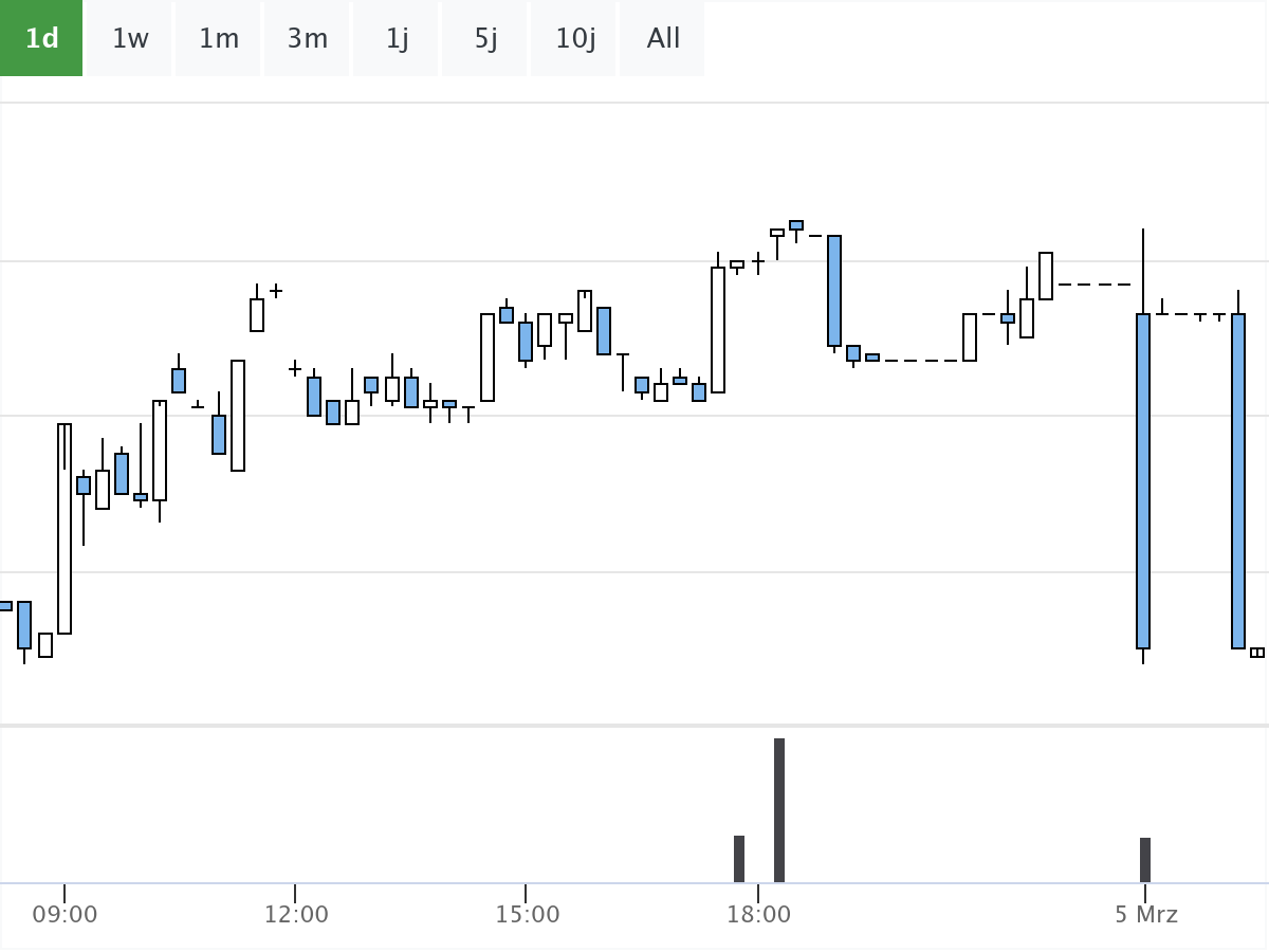 Traton Aktie im Chart