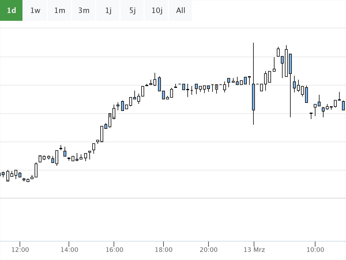 Volkswagen Chart