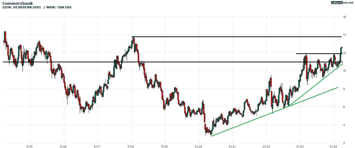 Commerzbank Aktie