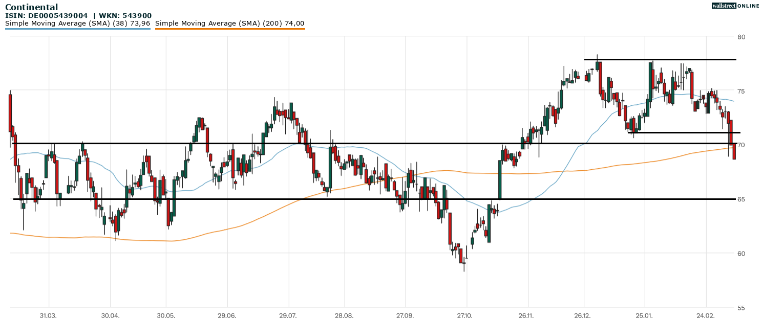 Continental Aktie bei B&ouml;rsennews