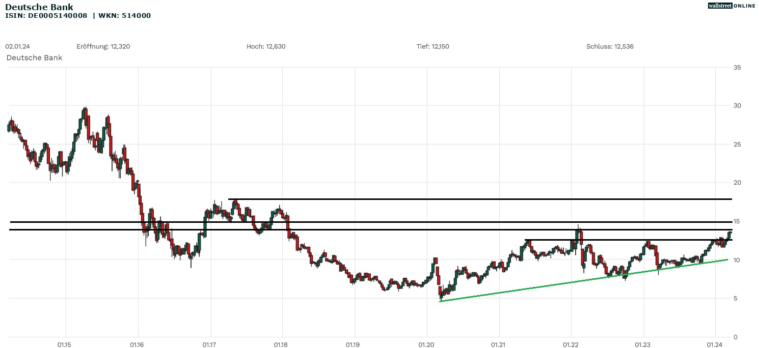 Deutsche Bank Aktie