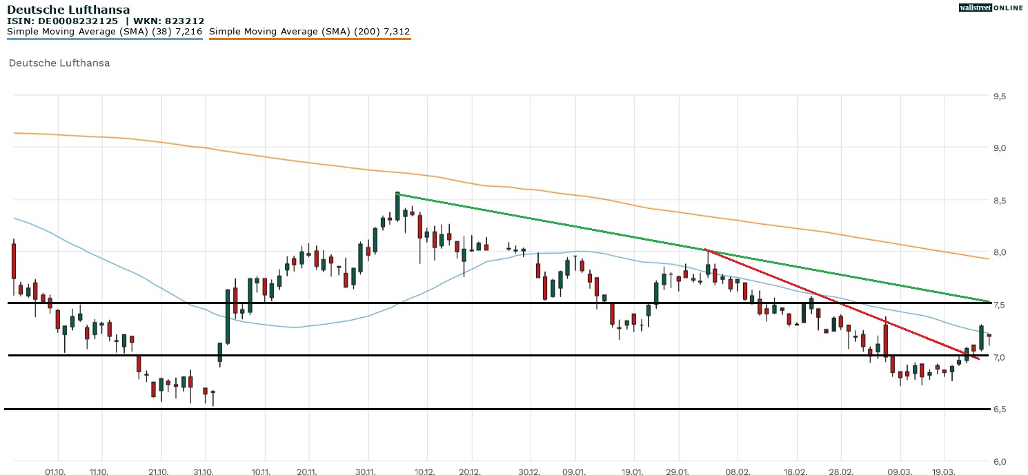 Deutsche Lufthansa Aktie