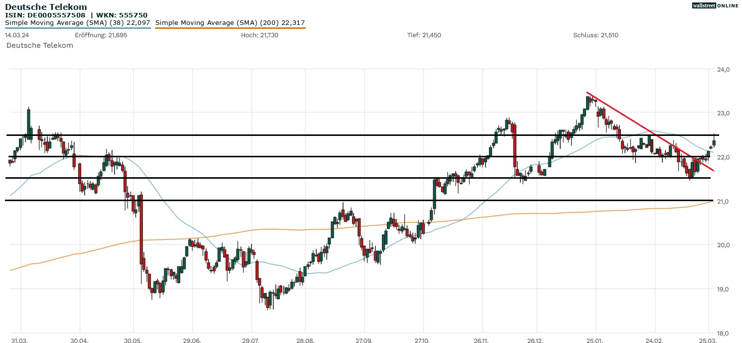 Deutsche Telekom Aktie