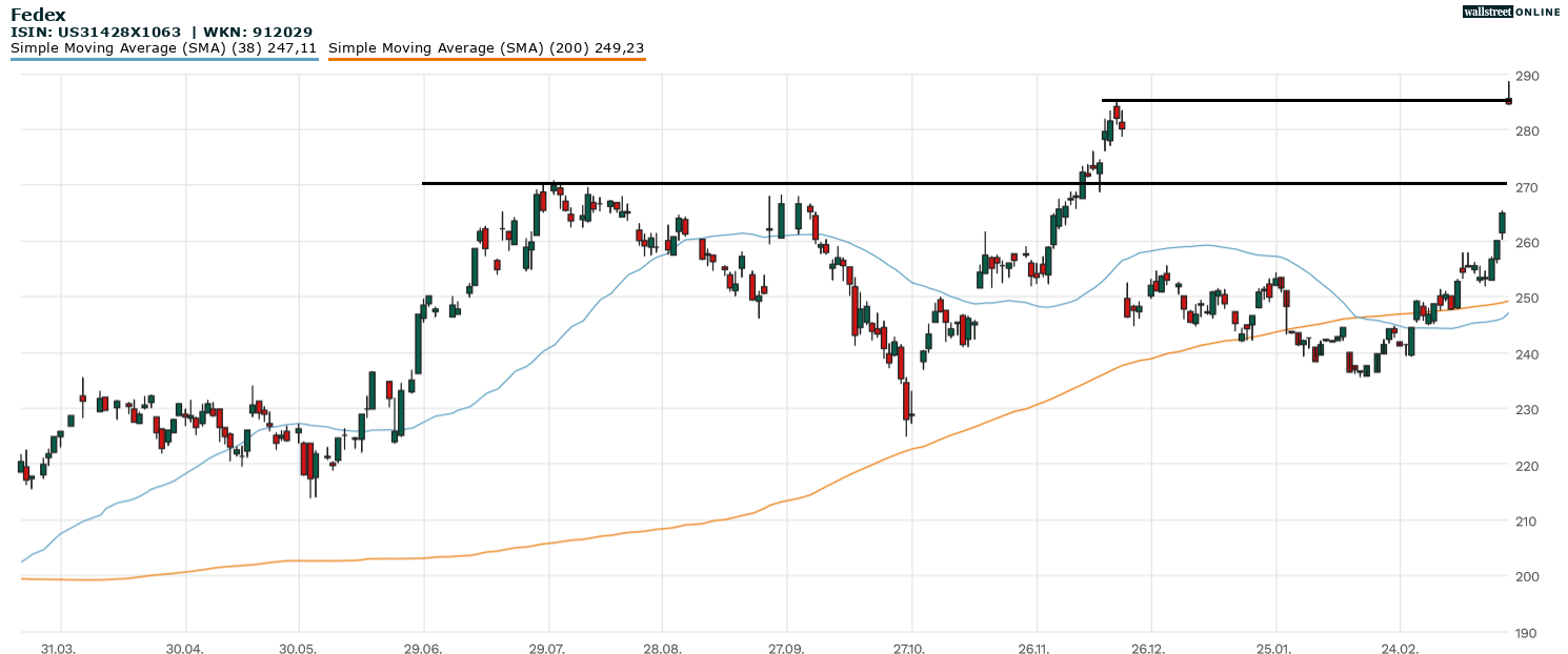 FedEx Chartanalyse