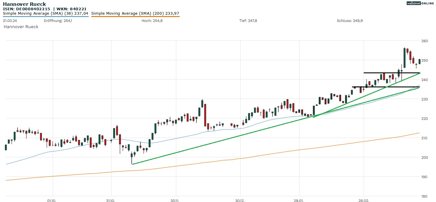 Hannover Rueck Aktienchart