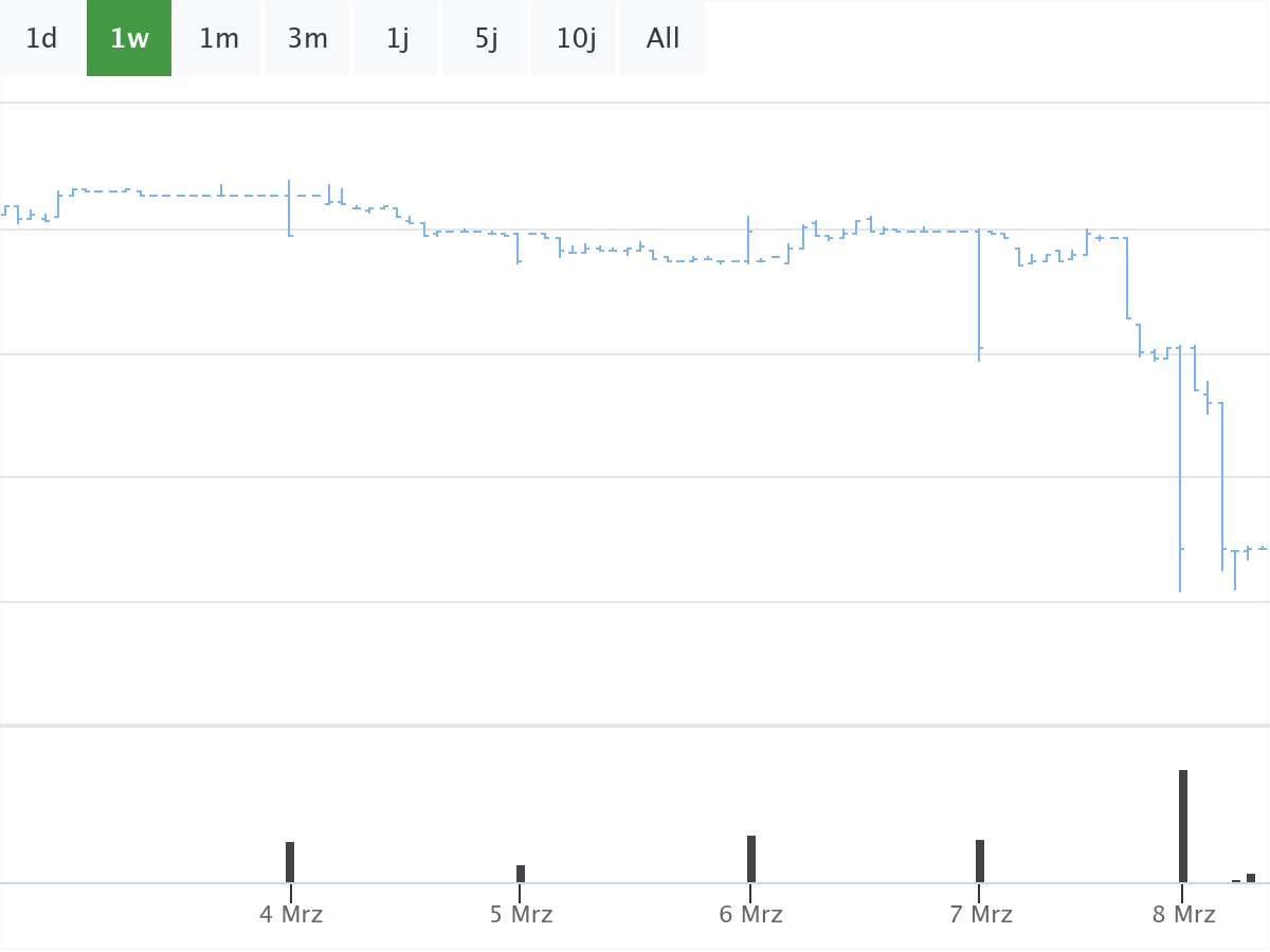 Hellofresh Aktienchart
