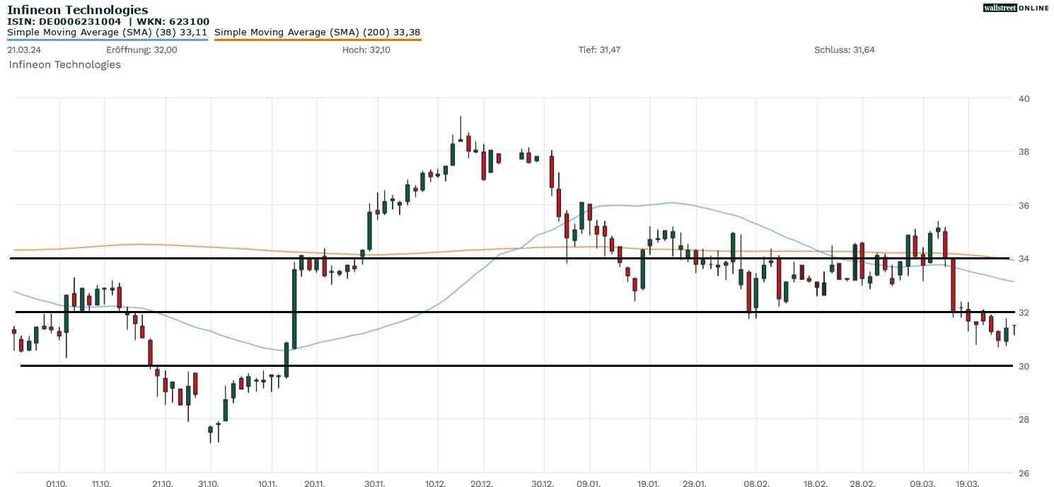 Infineon Aktie