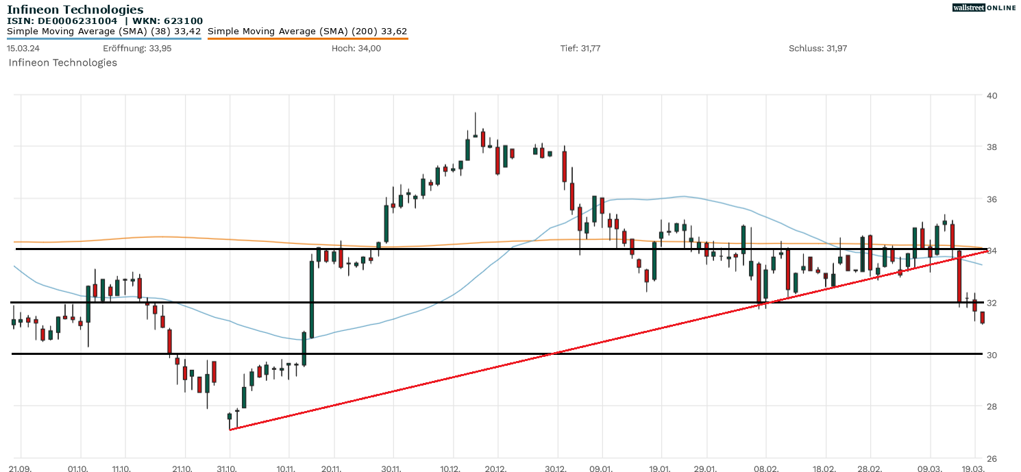 Infineon-Aktie