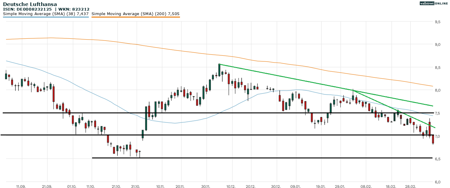 Lufthansa Chart
