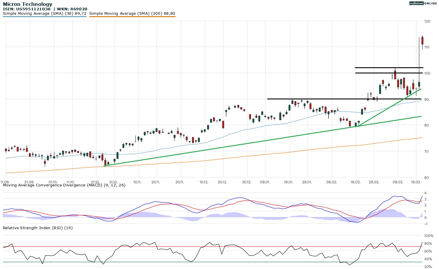 Micron Technologies Aktienchart