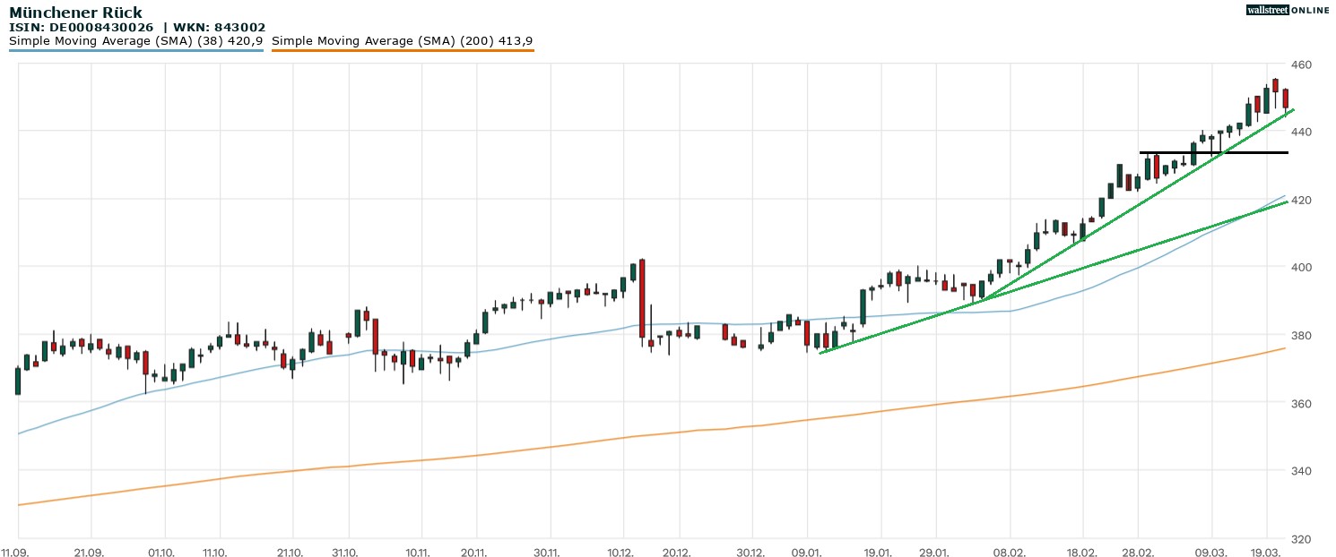 M&uuml;nchener R&uuml;ck Aktie
