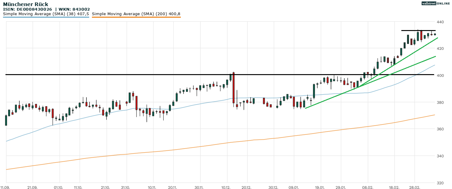 Muenchener Rueck Aktienchart