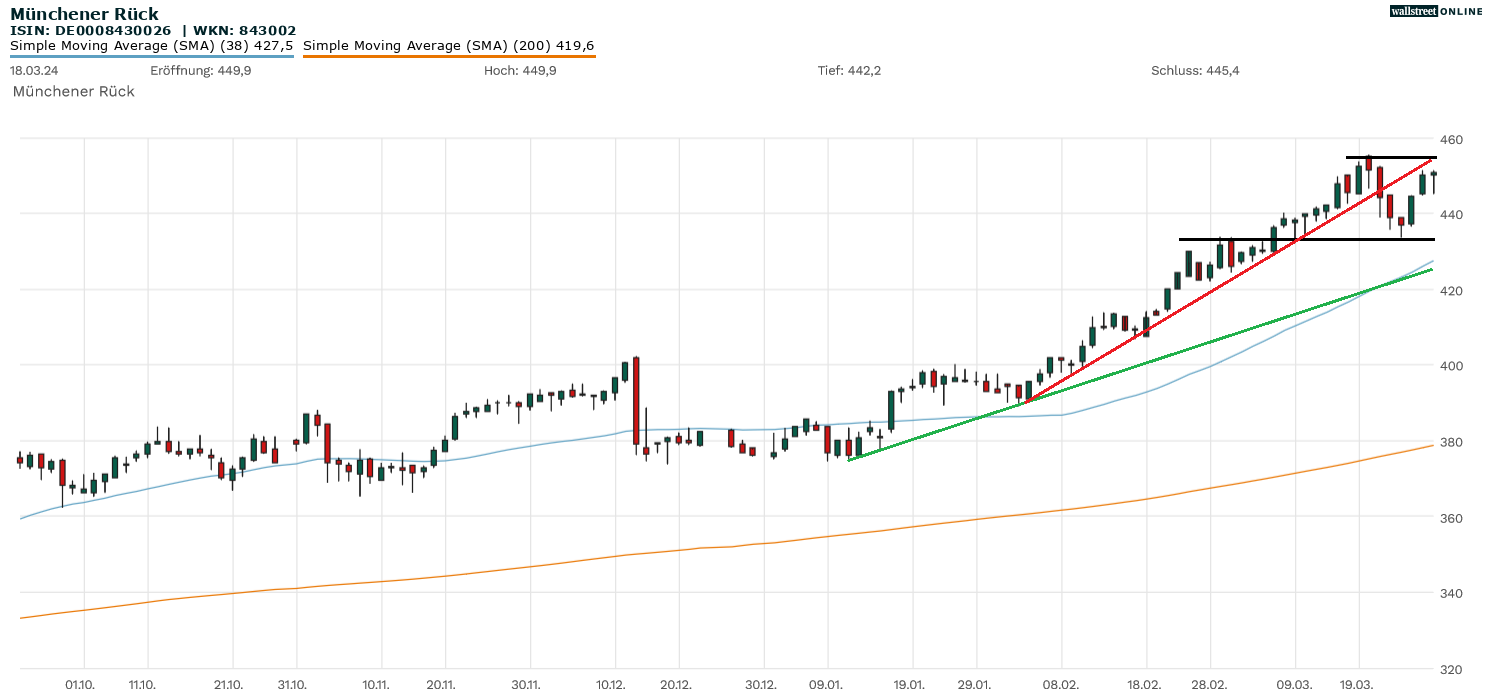 M&uuml;nchener R&uuml;ck Chartanalyse