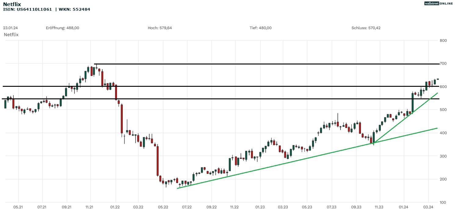Netflix Aktie bei B&ouml;rsennews