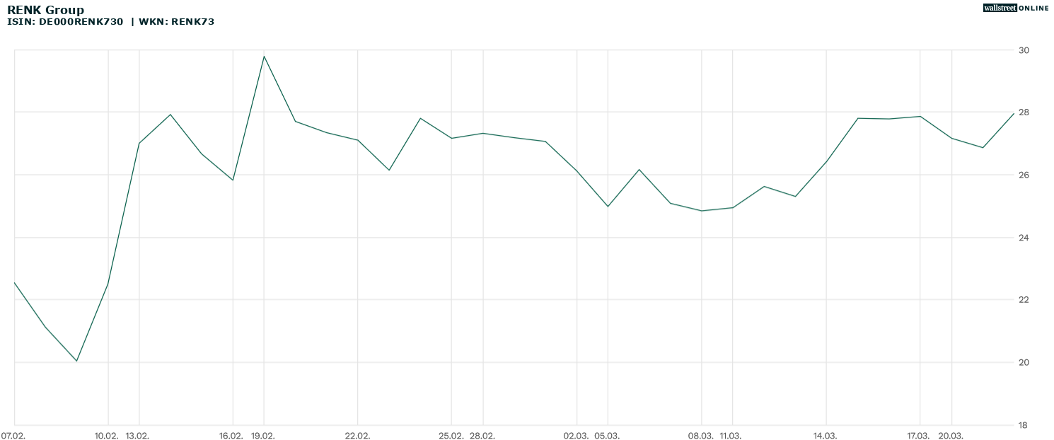 Renk Chartanalyse zur Aktie