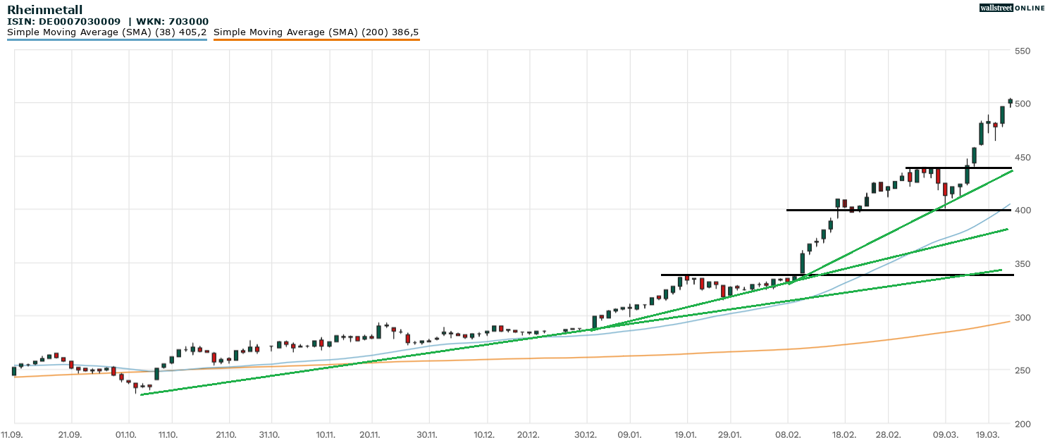 Rheinmetall Aktienchart in der Analyse