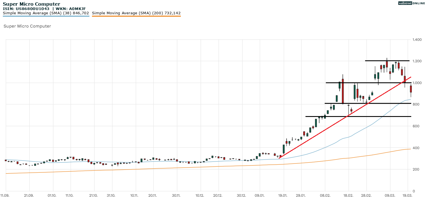 Super Micro Devices Aktie in der Analyse bei B&ouml;rsennews
