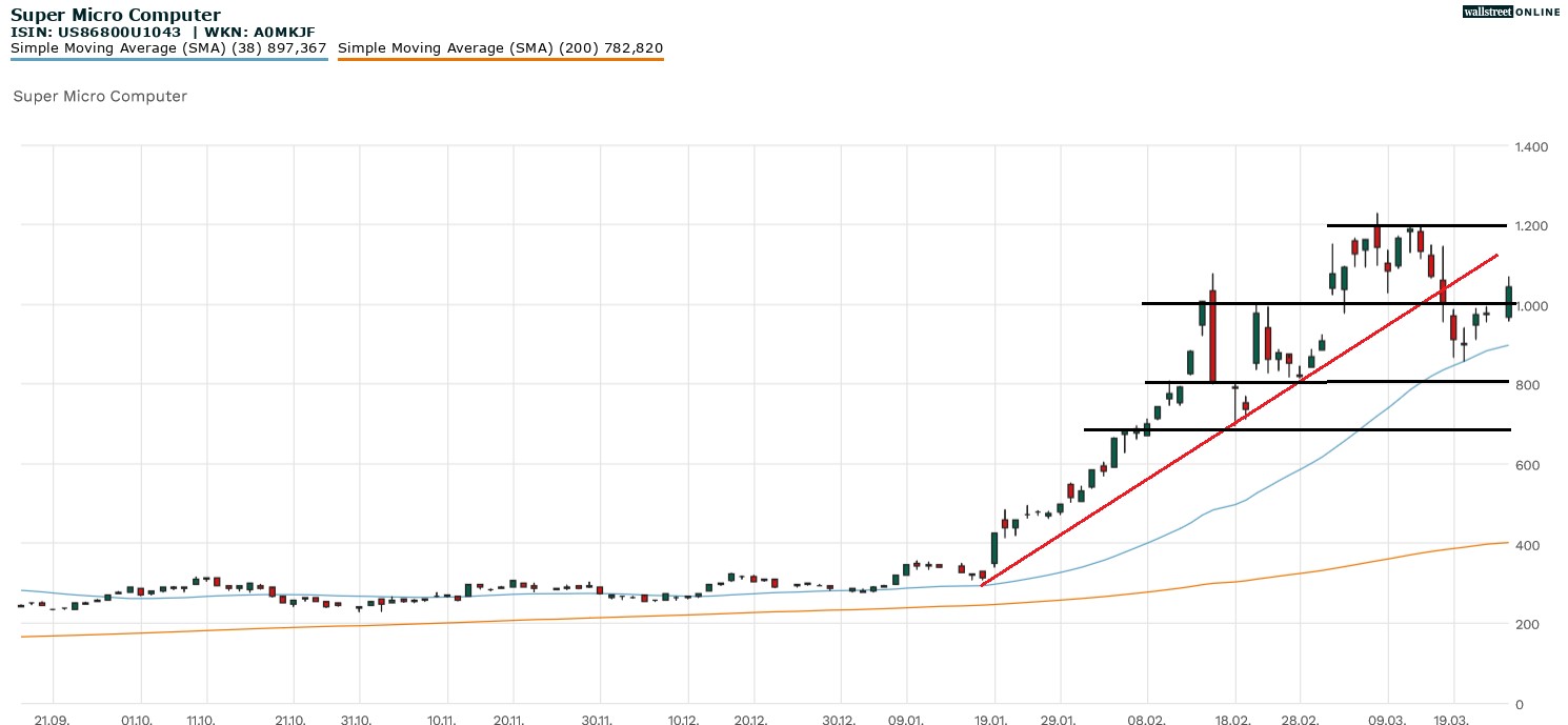 Super Mirco Computer Aktie