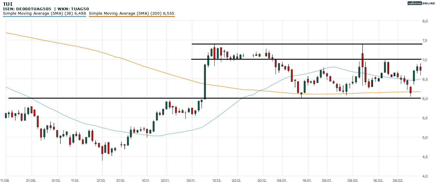TUI Aktie in der Chartanalyse