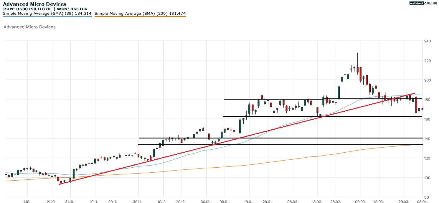 Advanced Micro Devices Aktienchart