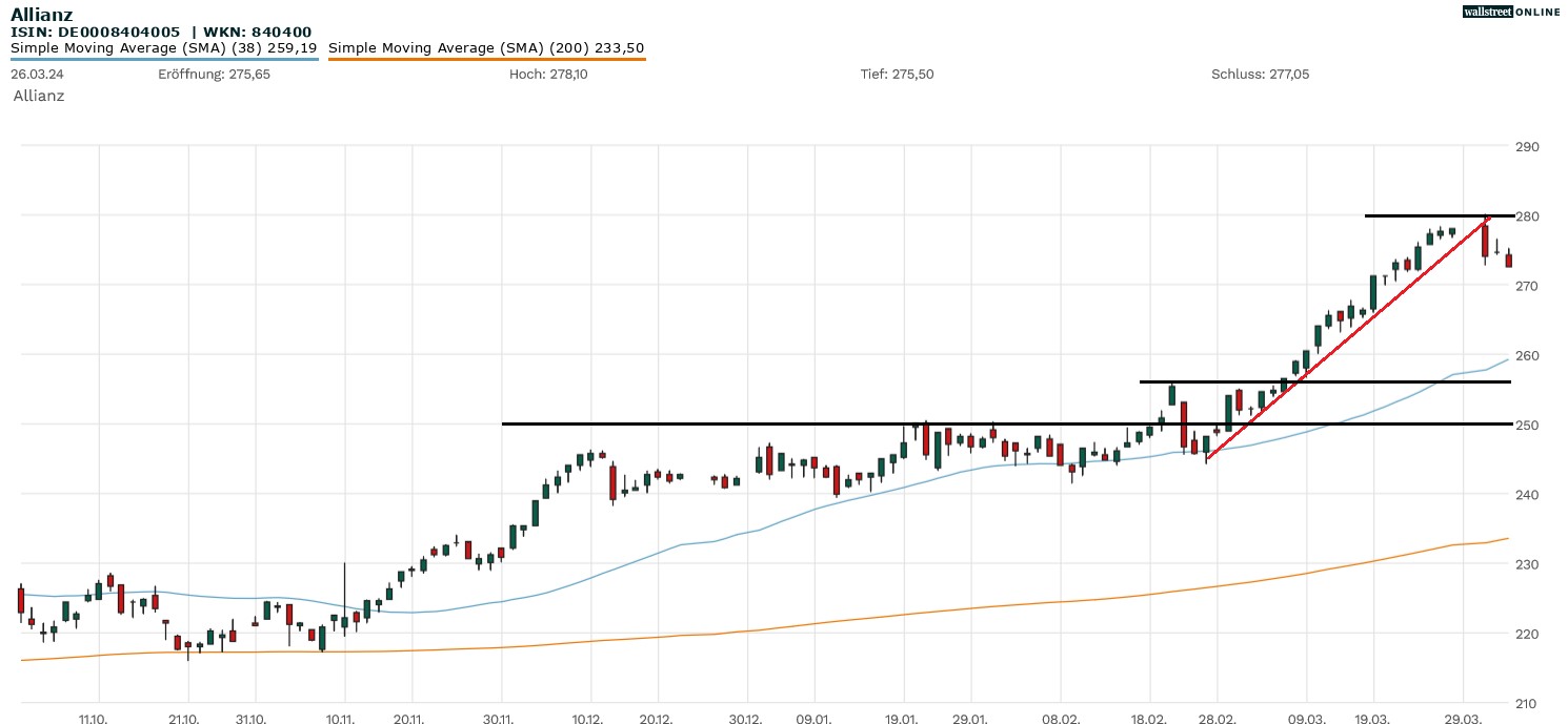 Allianz-Aktie bei B&ouml;rsennews