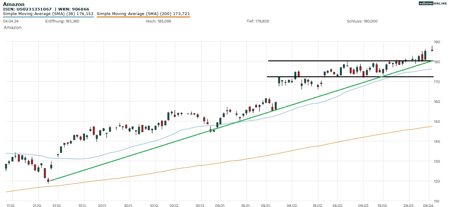 Amazon Aktie