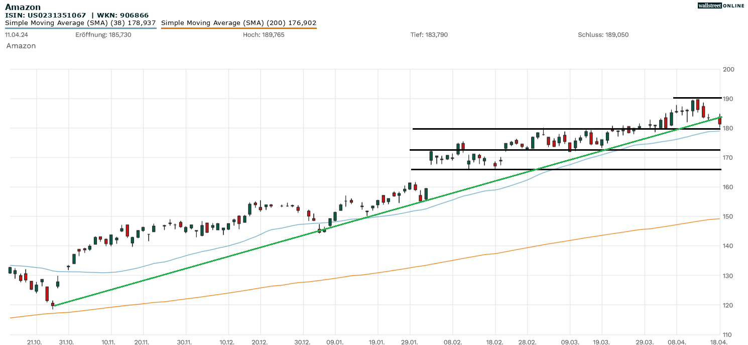 Amazon Aktie in der Chartanalyse
