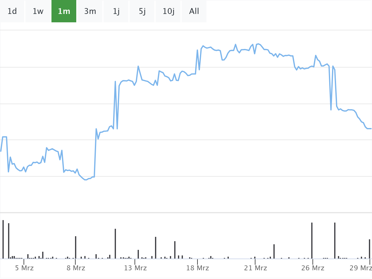 B&ouml;rsennews BYD Aktie 