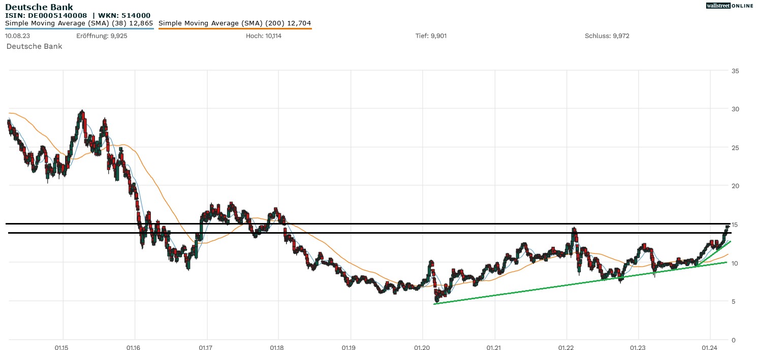 Deutsche Bank Aktie