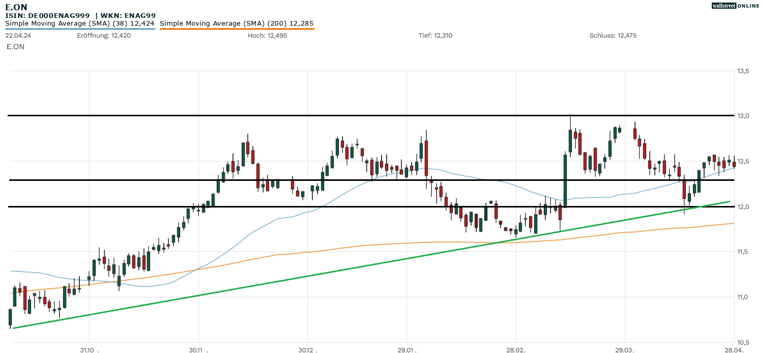 E.ON-Aktie in der Aktienanalyse