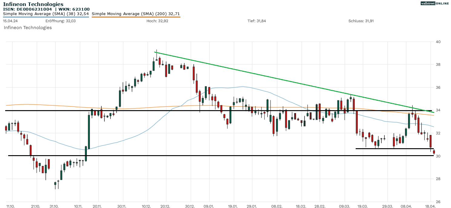 Infineon Aktien- und Chartanalyse