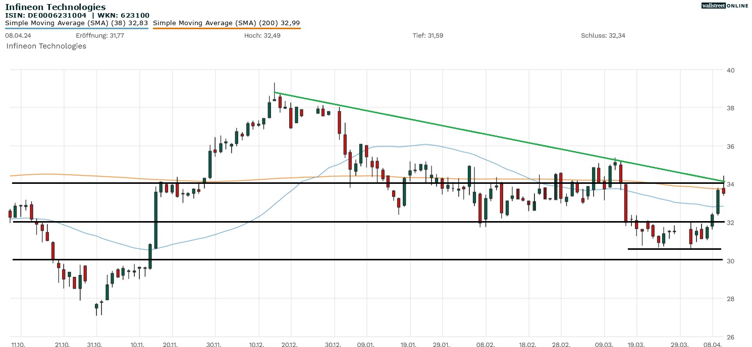 Infineon Aktie
