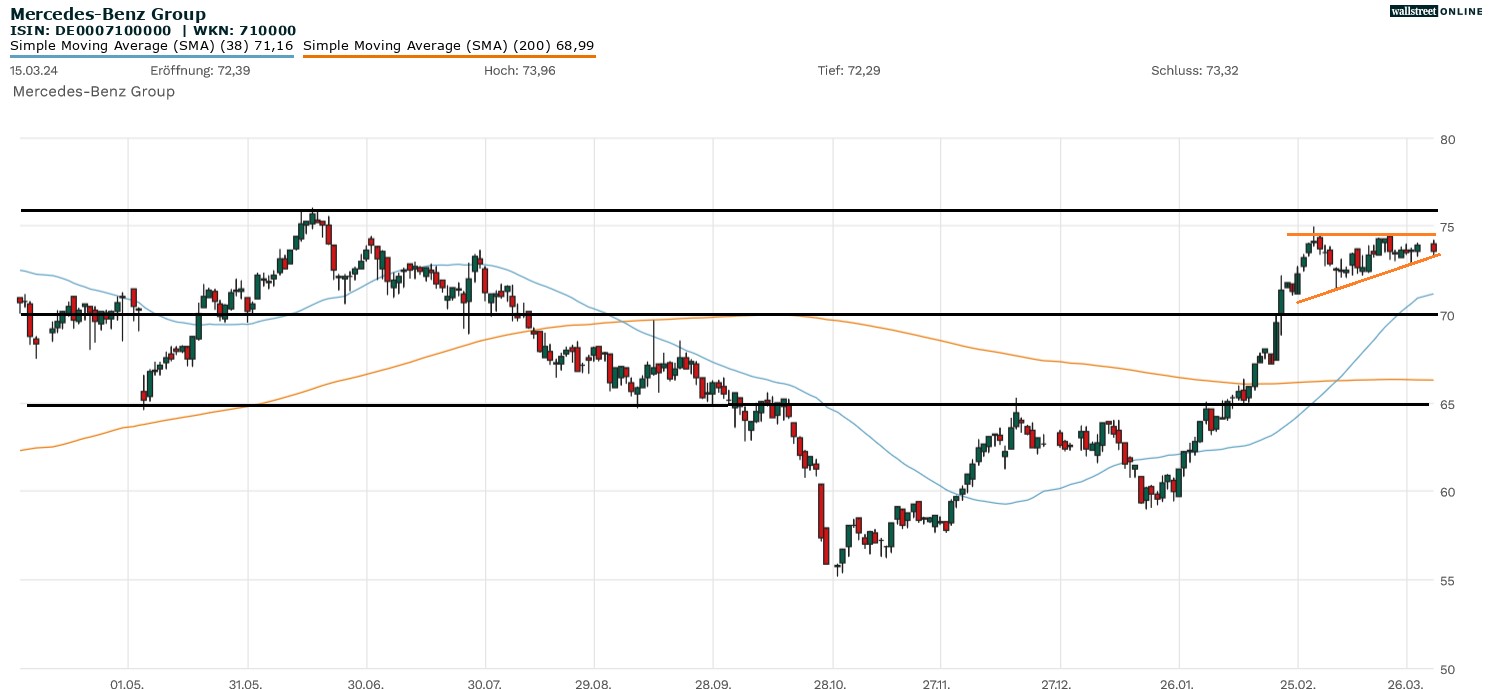 Mercedes Aktienchart bei B&ouml;rsennews