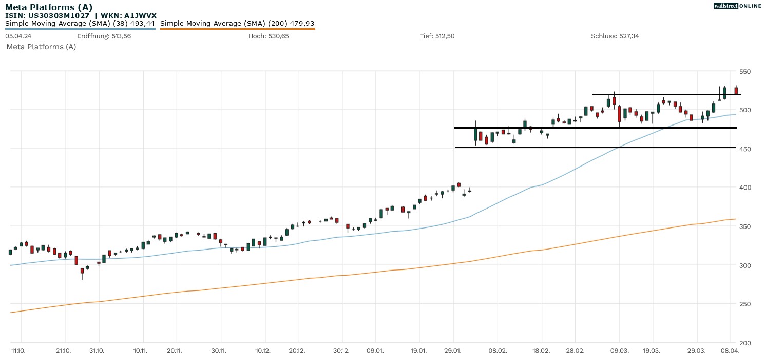 Meta Platforms Aktie