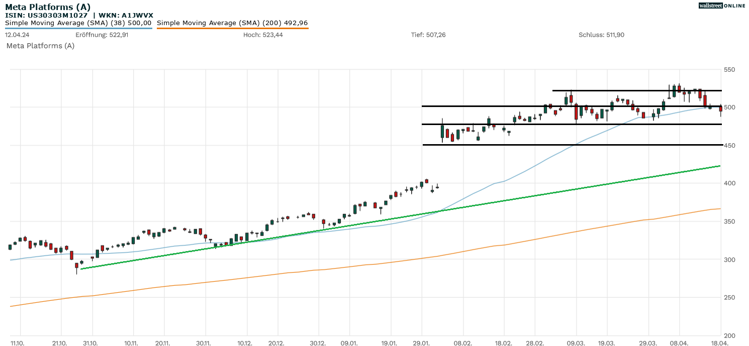 Meta Platform Chartanalyse