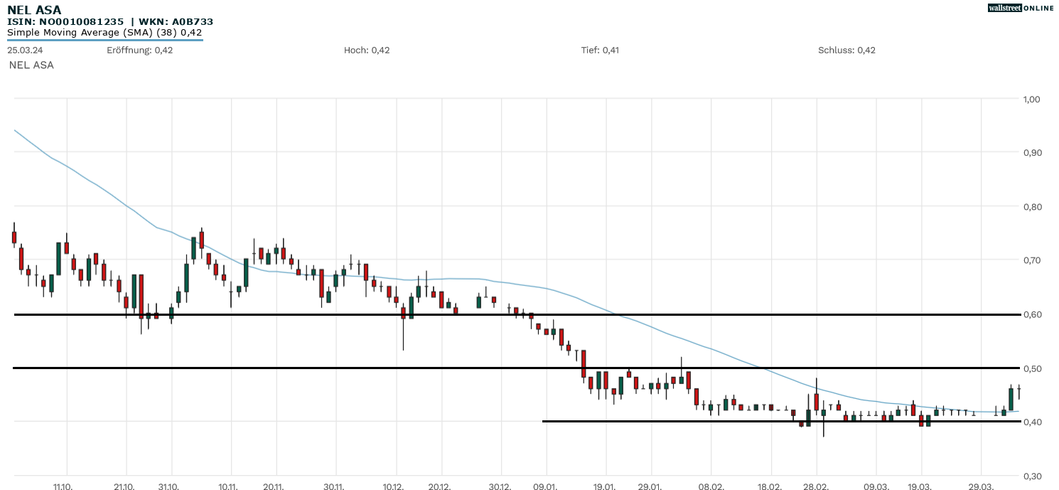 Nel Asa Chartanalyse