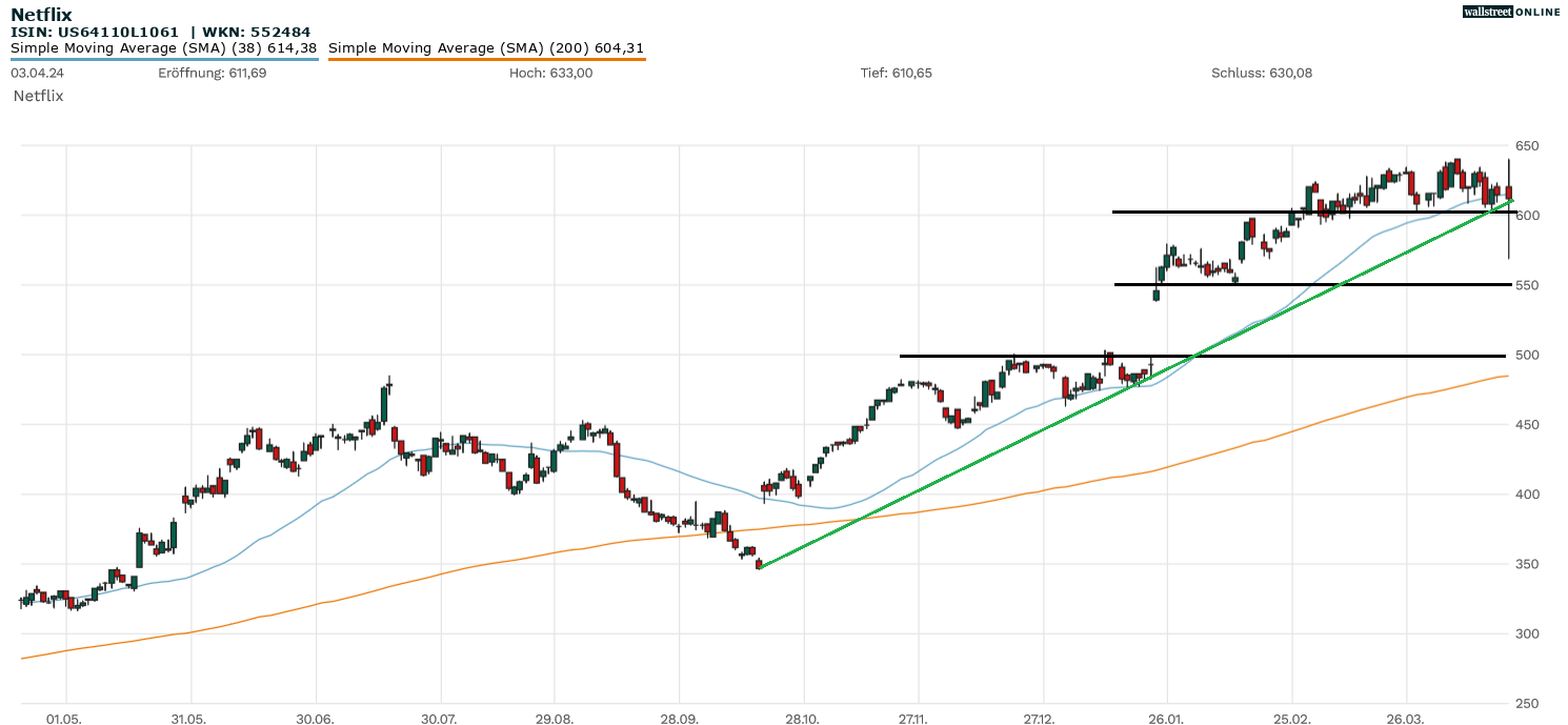Netflix Aktien-Analyse im Chart