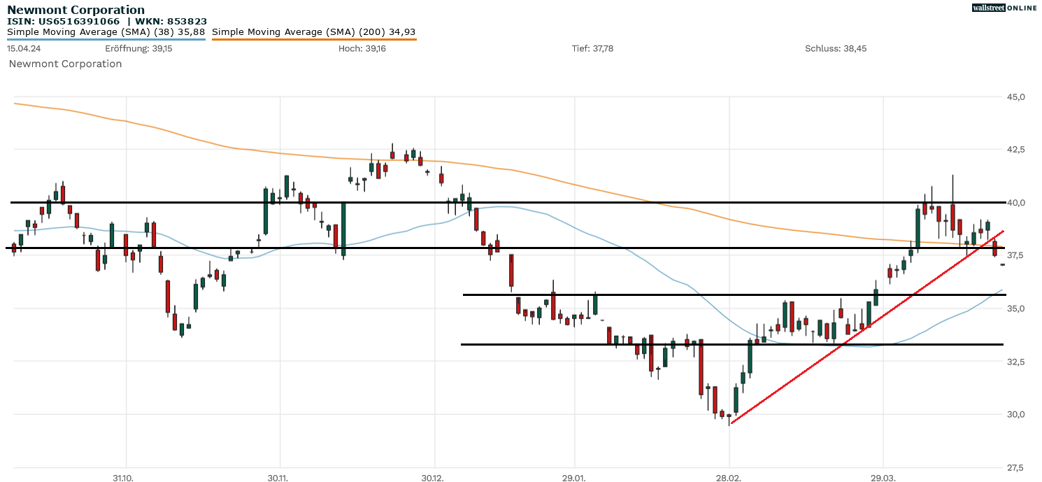 Newmont Aktienanalyse im Chart