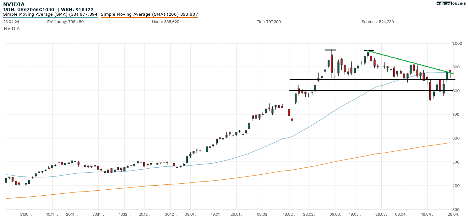 NVIDIA Aktien-Analyse