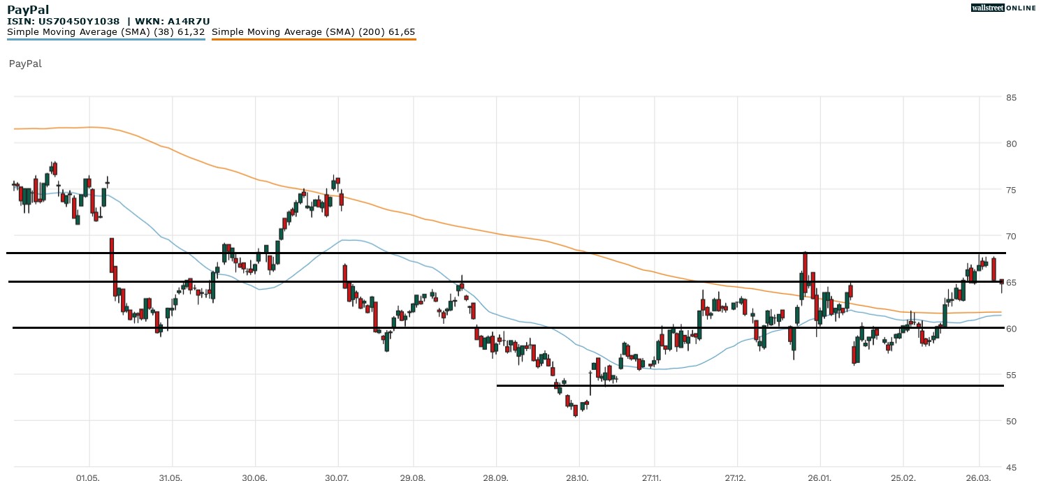 Paypal Aktie