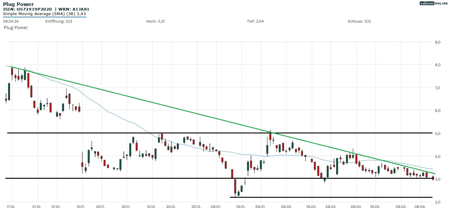 Plug Power Aktie