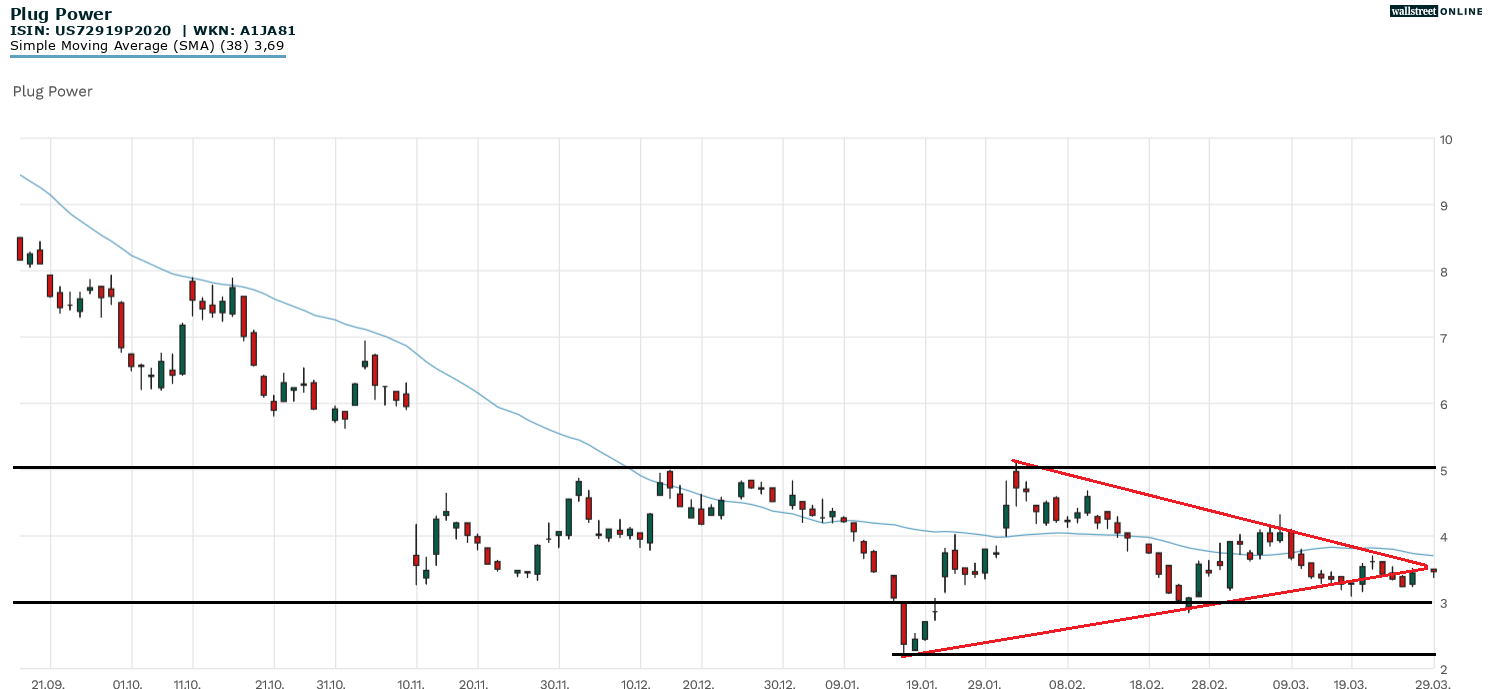 Plug Power Aktien- und Chartanalyse