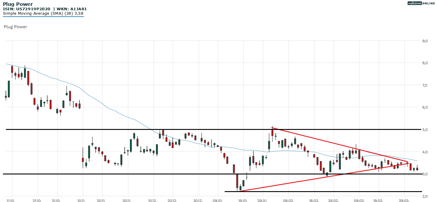 Plug Power Aktie in der Chartanalyse