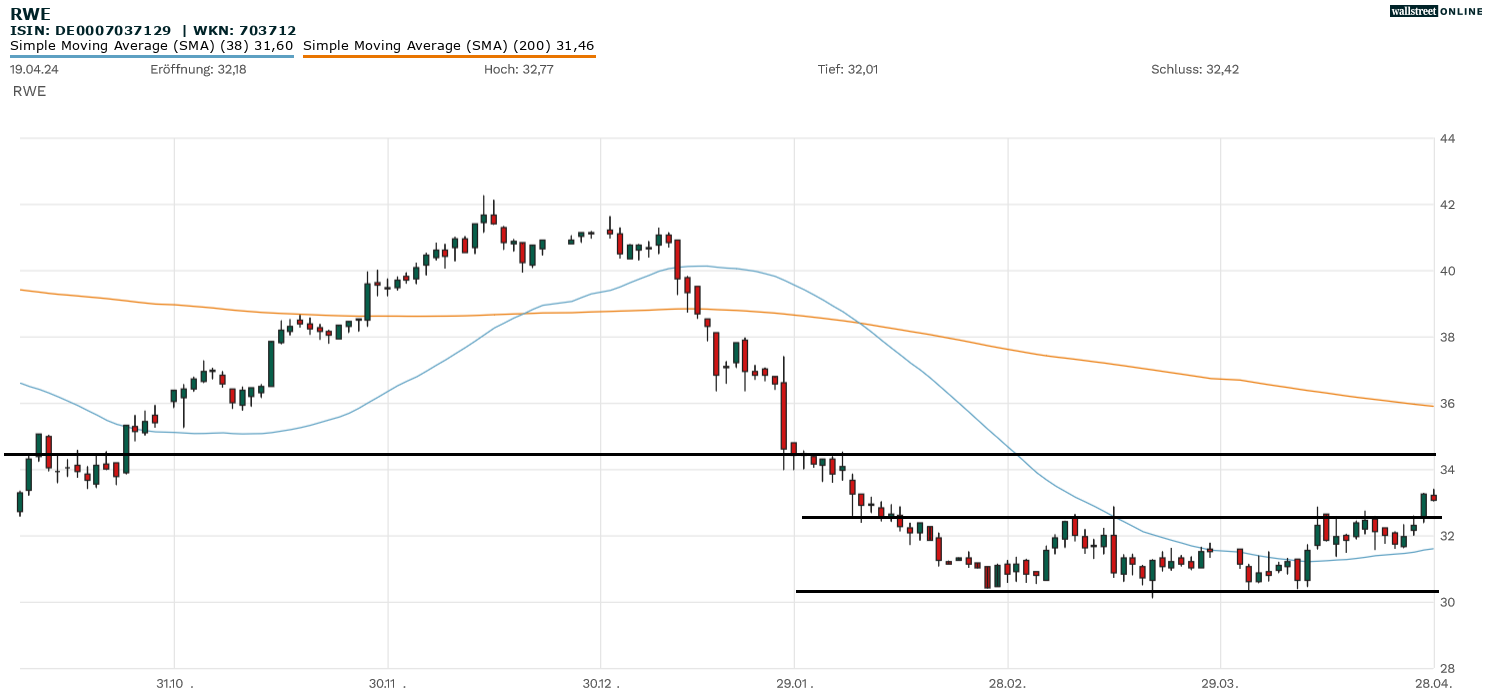 RWE Aktie Chartanalyse