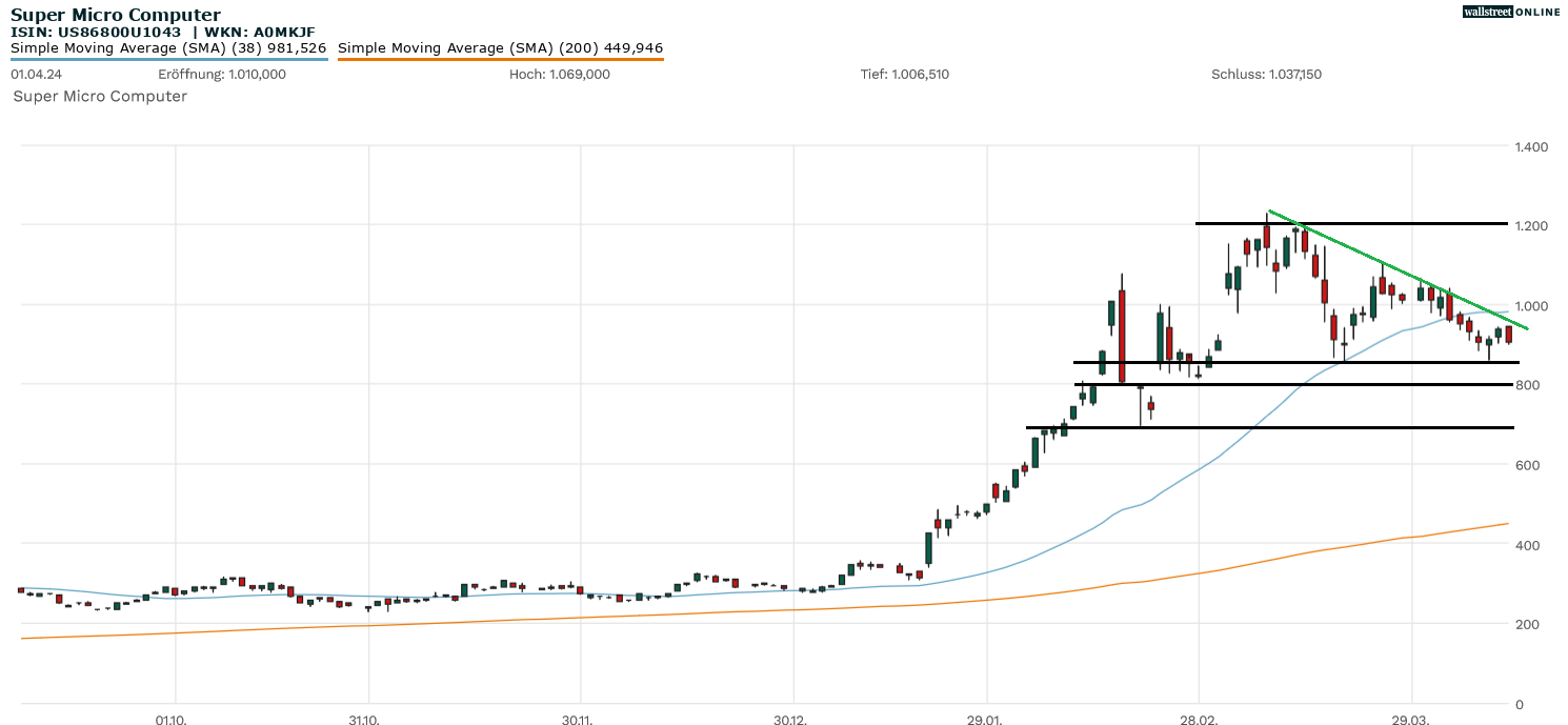 Aktienanalyse im Chart SMC