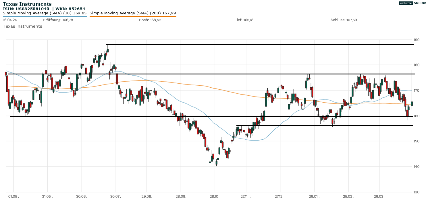 Texas Instruments Aktienanalyse
