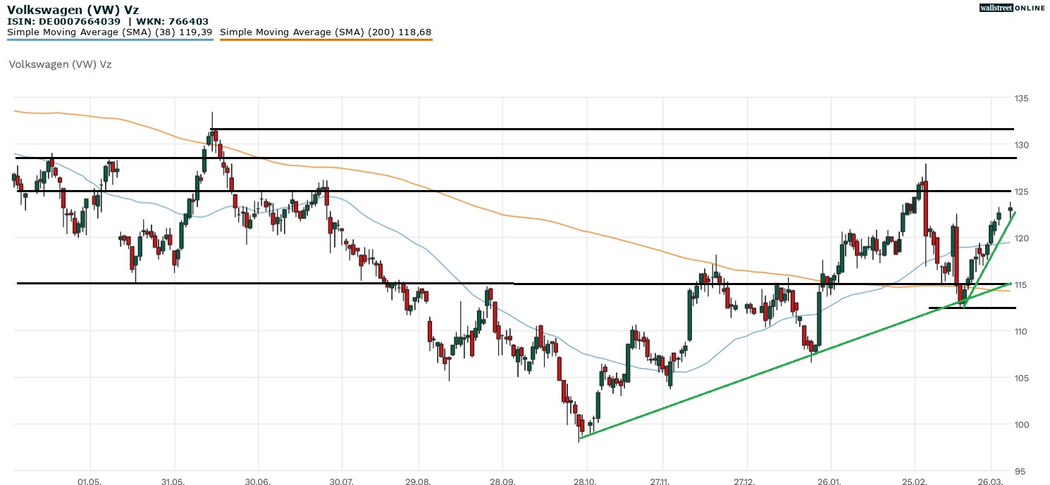 Volkswagen Aktie