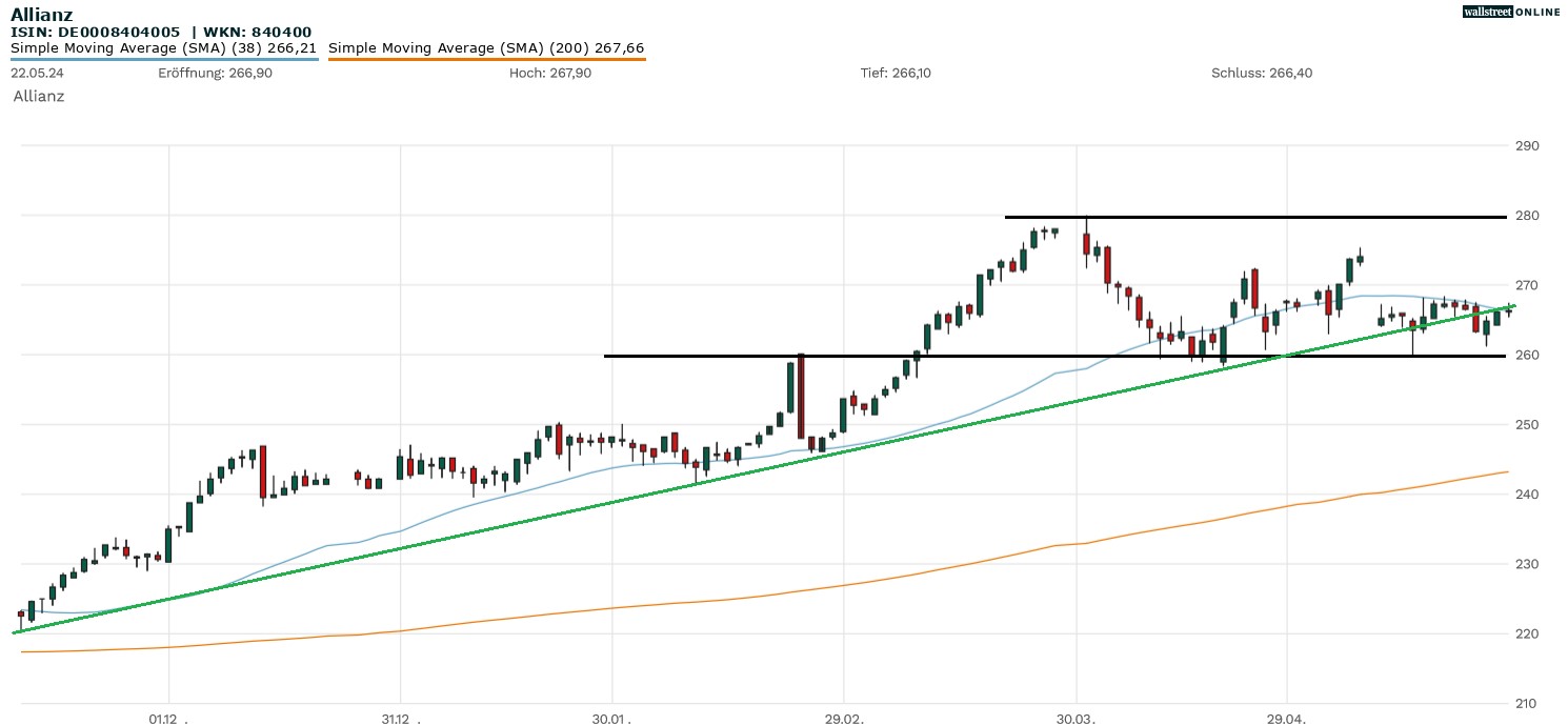 Allianz Aktie