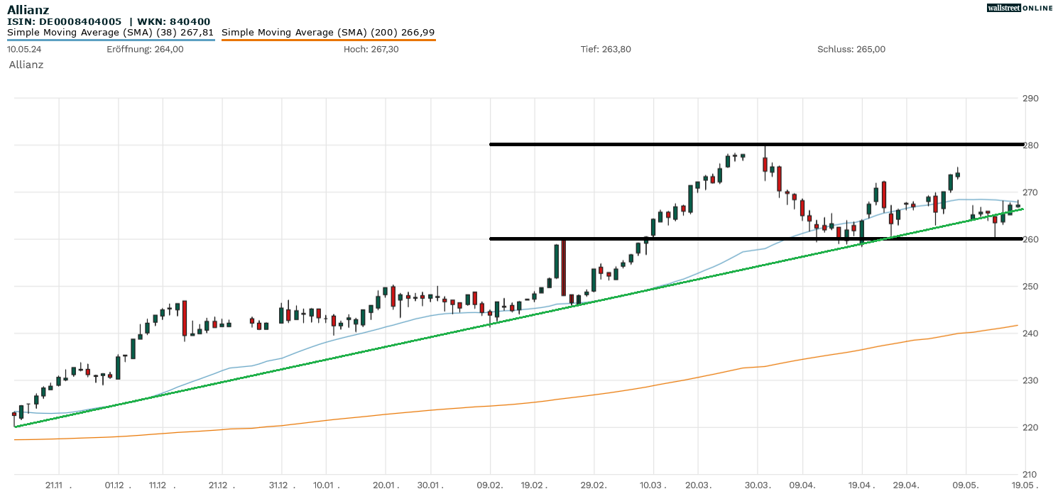 Allianz Aktie in der Chartanalyse